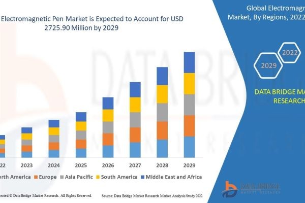 Electromagnetic Pen Market Report: Digital Writing Technology Trends and Growth Outlook
