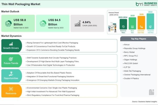 Thin Wall Packaging Market Report Identifies a US$ 25.7 Billion Growth Opportunity Through 2033