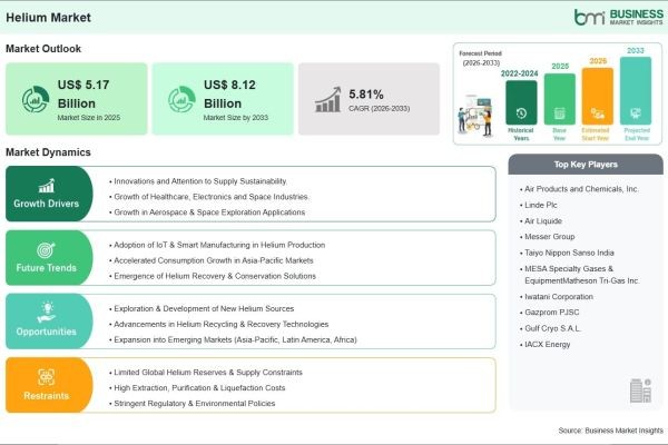 Helium Market Growth Outlook Strengthened by a 5.81% CAGR Over the Forecast Period