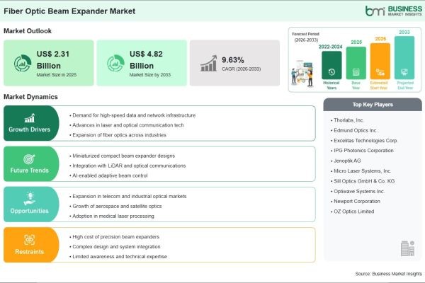 Fiber Optic Beam Expander Market Report Identifies a US$ 2.51 Billion Growth Opportunity Through 2033