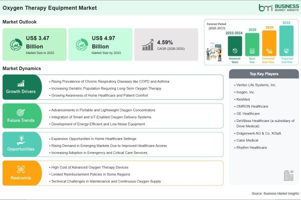 Oxygen Therapy Equipment Market on Track to Surpass US$ 4.97 Billion by 2033 Amid Growing Demand for Respiratory Care Solutions