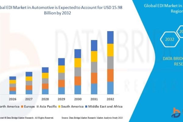 EDI Market Size, Share and Industry Forecast 2025–2032