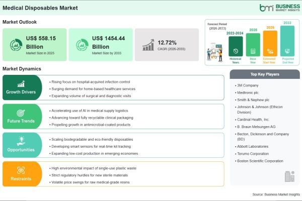 Medical Disposables Market Outlook, Growth Potential, and Forecast