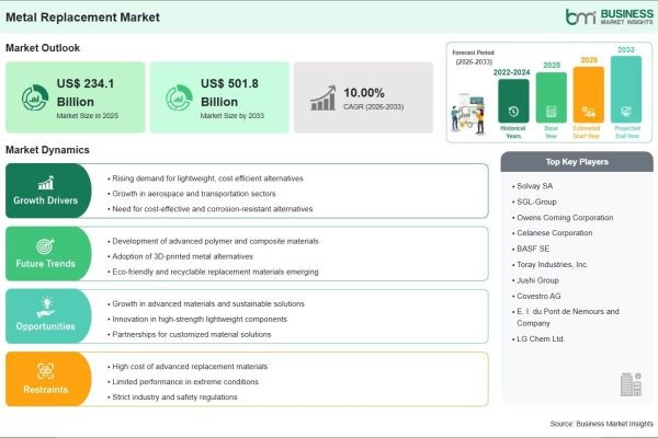 Metal Replacement Market Growth Outlook Strengthened by a 10.00% CAGR Over the Forecast Period