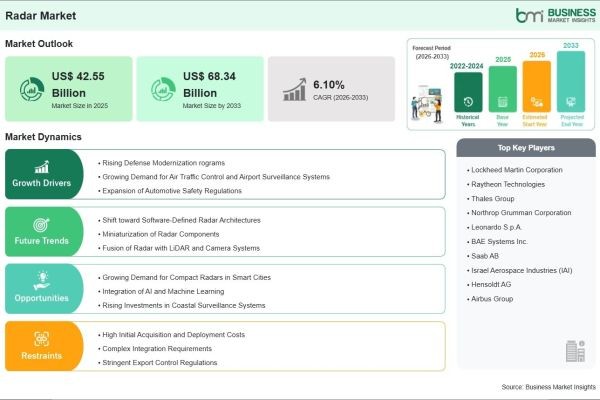 Radar Market on Track to Surpass US$ 68.34 Billion by 2033 Amid Rising Demand for Defense, Aerospace, and Automotive Radar Systems
