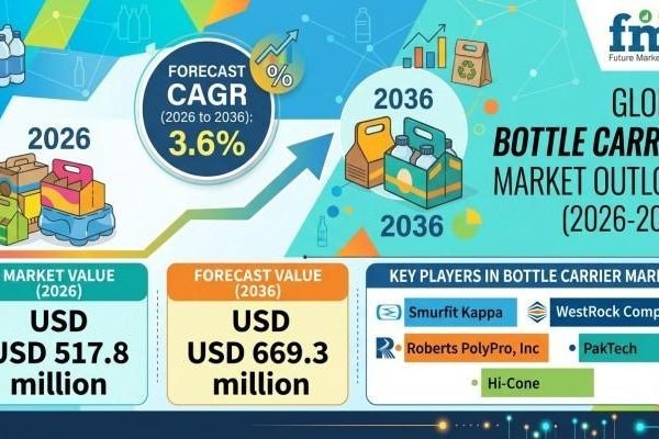 Bottle Carrier Market Reaches New Heights with E-Commerce Packaging Innovations