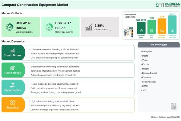 Compact Construction Equipment Market Analysis Highlights US$ 67.17 Billion Revenue Potential and 58.1% Growth by 2033