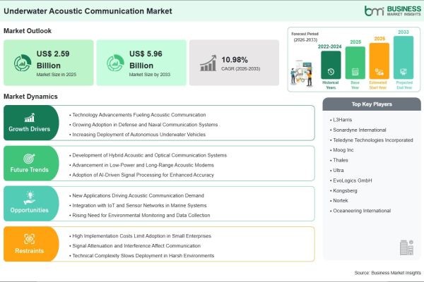 Underwater Acoustic Communication Market on Track to Surpass US$ 5.96 Billion by 2033 Amid Increasing Investments in Marine Monitoring
