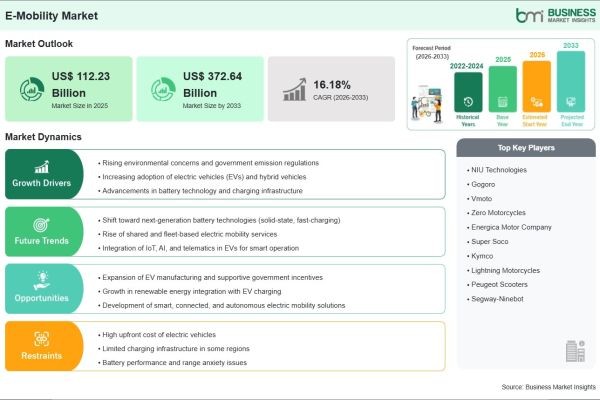 E-Mobility Market on Track to Surpass US$ 372.64 Billion by 2033 Amid Accelerating Electric Vehicle Adoption