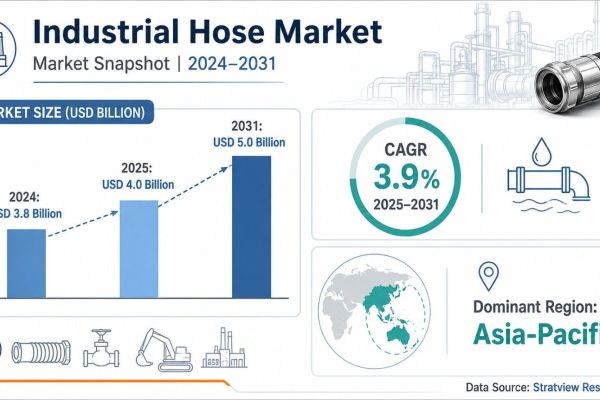 Industrial Hose Market Growth to Reach USD 5.0 Billion by 2031 with Asia-Pacific Leadership