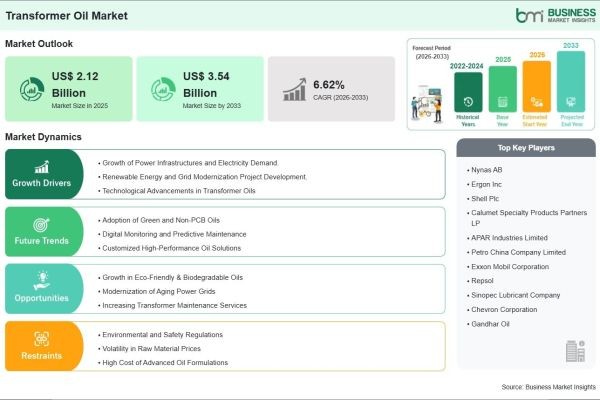 Strong 6.62% CAGR Momentum is Expected to Shape the Future of the Transformer Oil Industry