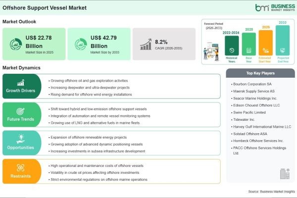Offshore Support Vessel Market Outlook Through 2033 Reflects Strong 8.20% CAGR Momentum