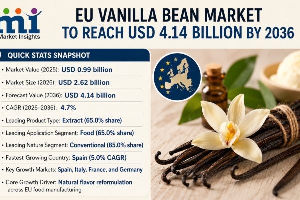 Demand for Vanilla Bean in EU to Hit USD 4.14 Billion by 2036