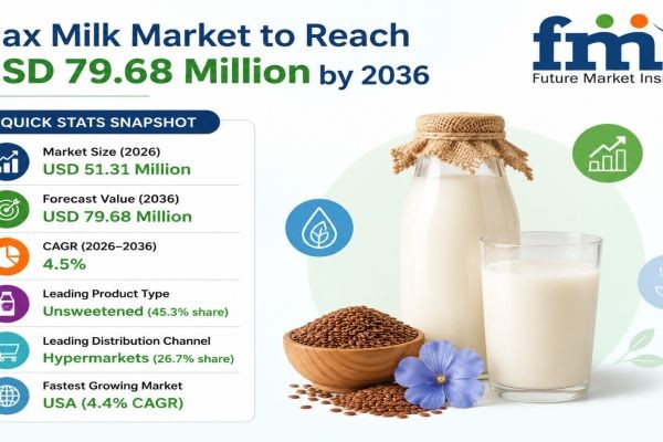 Flax Milk Market to Reach USD 79.68 Million by 2036