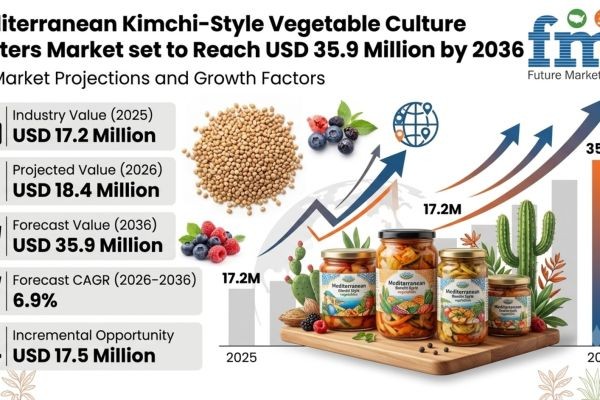 Mediterranean Kimchi-Style Vegetable Culture Starters Market to Reach USD 35.9 Million by 2036