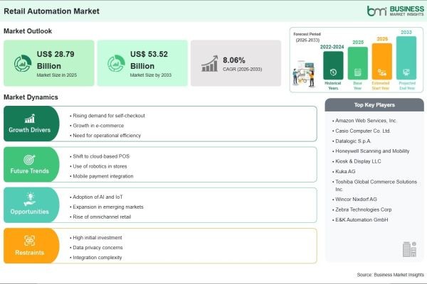 US$ 53.52 Billion Market Potential Highlights the Future Growth Prospects of the Retail Automation Industry