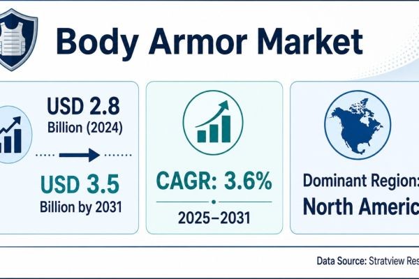 Body Armor Market to Reach USD 3.5 Billion by 2031 as Protective Equipment Demand Expands