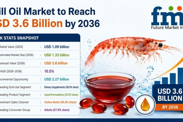 Krill Oil Market to Reach USD 3.60 Billion by 2036
