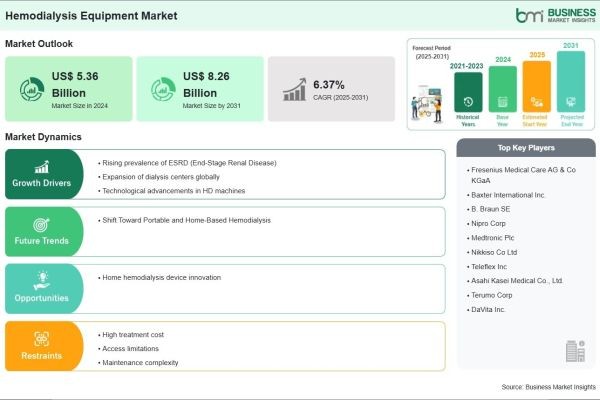 An Incremental Revenue Opportunity of US$ 2.90 Billion is Expected to Accelerate the Hemodialysis Equipment Market