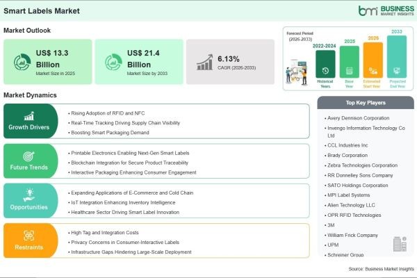 Smart Labels Market Growth Outlook Strengthened by a 6.13% CAGR Over the Forecast Period