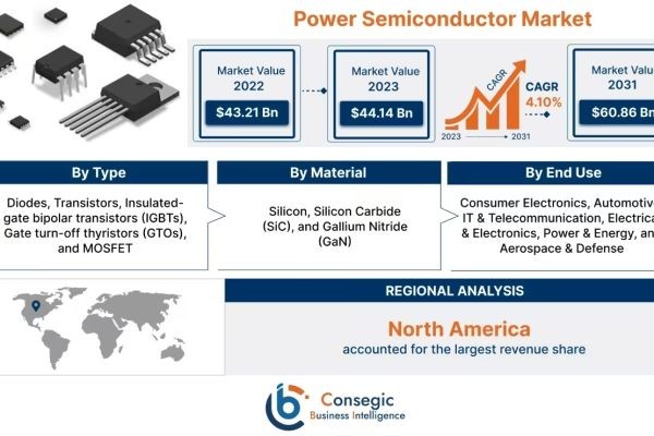 Power Semiconductor Market Insights, Trends, and Forecast to 2034