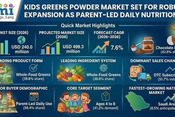 Kids Greens Powder Market Set for Robust Expansion as Parent-Led Daily Nutrition