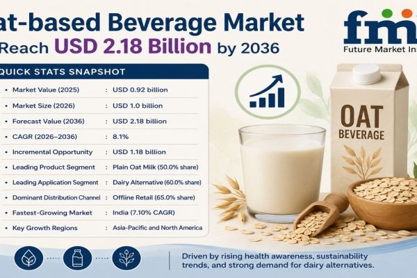 Oat-based Beverage Market to Reach USD 2.18 Billion by 2036