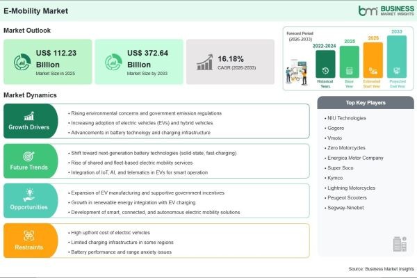 By the End of 2033, Revenue in the E-Mobility Market is Expected to Increase by 232.04% Compared to 2025