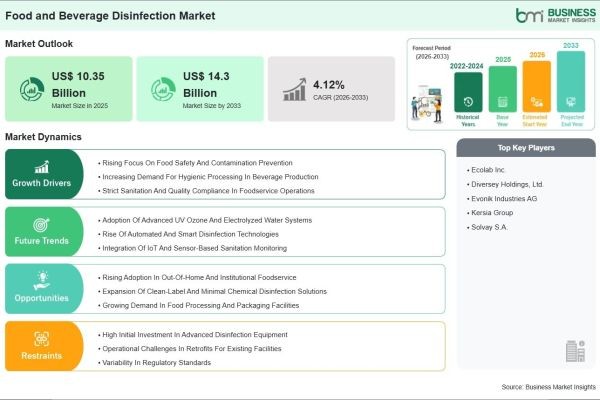 The Food and Beverage Disinfection Industry is Positioned for Steady Growth with a 4.12% CAGR Through 2033