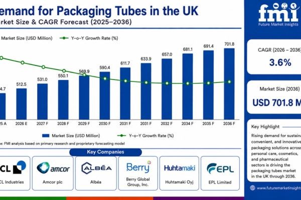 United Kingdom Packaging Tubes Market Moves Toward USD 701.8 Million Driven by Sustainable Polymers