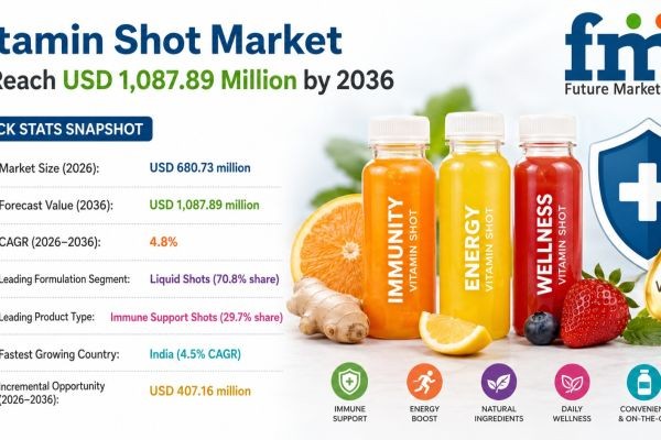 Global Vitamin Shot Market Grows from USD 680.73 Million in 2026 to USD 1,087.89 Million by 2036 at 4.8% CAGR