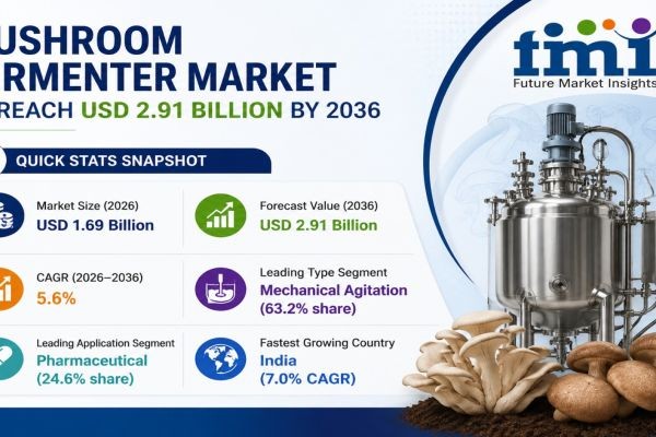 Mushroom Fermenter Market to Reach USD 2.91 Billion by 2036