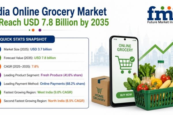 Blinkit Accelerates National Footprint as India Online Grocery Market Grows from USD 3.7 Billion in 2025 to USD 7.8 Billion by 2035 at 7.8% CAGR