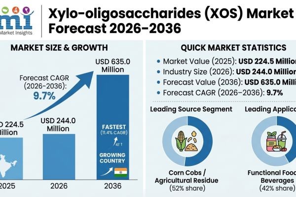Xylo-oligosaccharides (XOS) Market Forecast 2026–2036