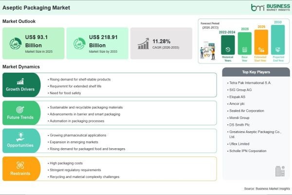 The Future of the Aseptic Packaging Market is Shaped by Strong 11.28% CAGR Momentum