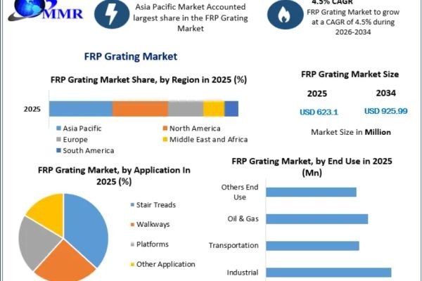 FRP Grating Market Strategic Developments and Business Opportunities 2034