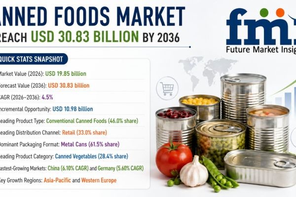 Canned Foods Market to Reach USD 30.83 Billion by 2036