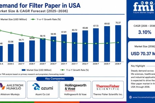 United States Filter Paper Industry Research Report: Market Dynamics and Growth Opportunities