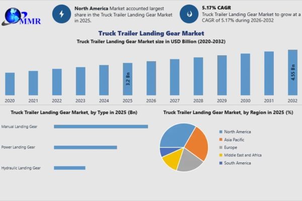 Truck and Trailer Landing Gear Market Industry Report with Latest Developments 2032