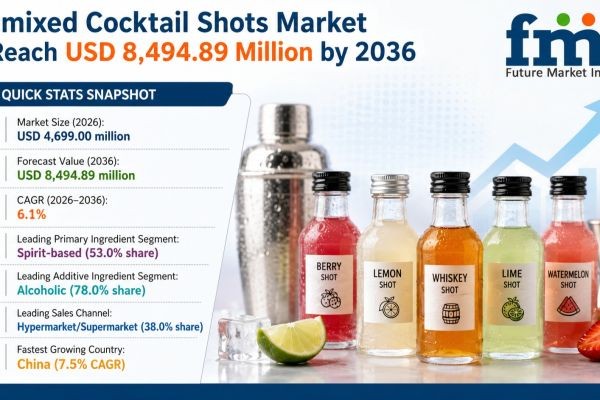 Global Premixed Cocktail Shots Market Grows from USD 4,699.00 Million in 2026 to USD 8,494.89 Million by 2036 at 6.1% CAGR