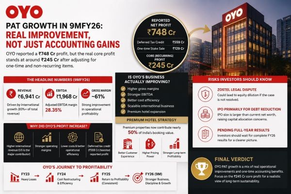 OYO PAT Growth: A Closer Look at the Numbers
