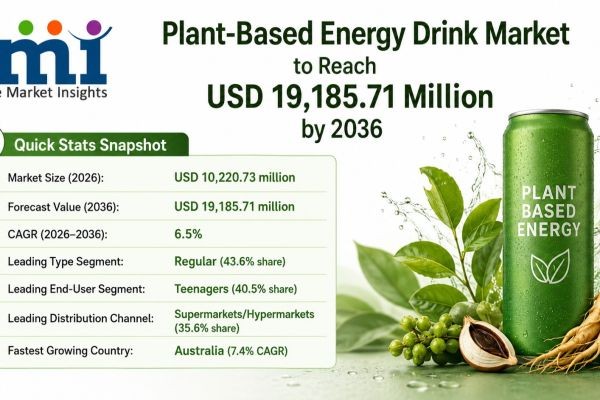 Plant-Based Energy Drink Market to Reach USD 19.19 Billion by 2036