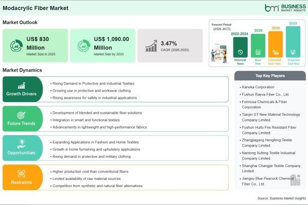 Strong 3.47% CAGR Momentum is Set to Shape the Future of the Modacrylic Fiber Industry