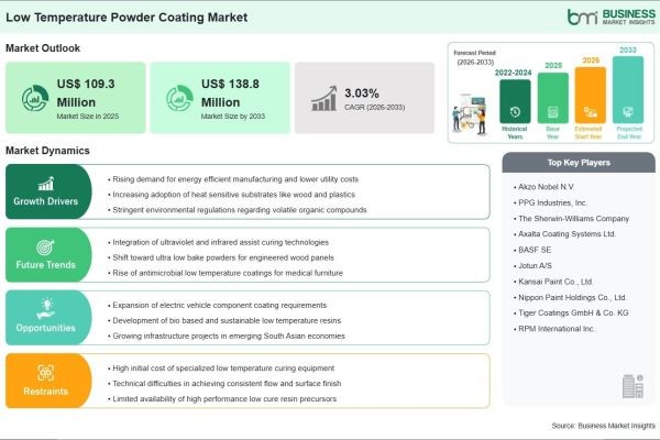 The Low Temperature Powder Coating Industry is Set for Stable Expansion Backed by a 3.03% CAGR