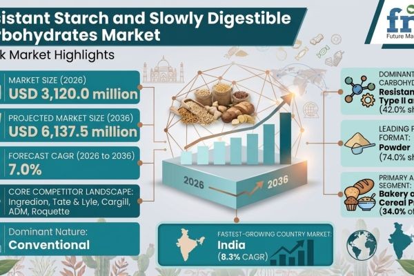Global Resistant Starch and Slowly Digestible Carbohydrates Market Projected to Reach USD 6,137.5 Million by 2036