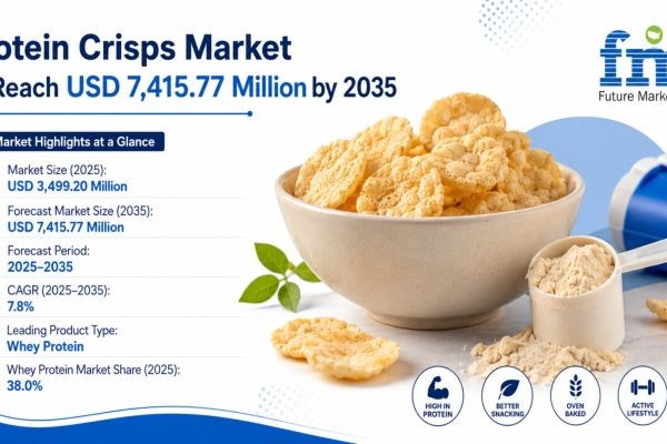 Protein Crisps Market to Reach USD 7,415.77 Million by 2035