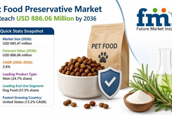 Global Pet Food Preservative Market Grows from USD 685.47 Million in 2026 to USD 886.06 Million by 2036 at 2.6% CAGR