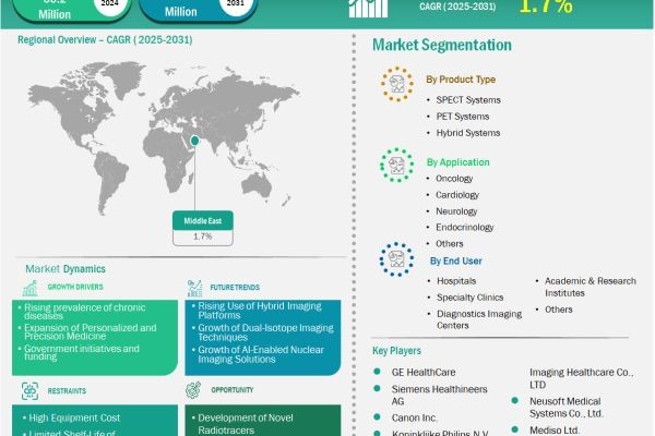 Steady CAGR Momentum of 1.70% is Expected to Shape the Future of the Middle East Nuclear Imaging Systems Market