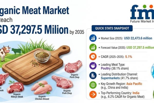 Organic Meat Market to Cross USD 37.3 Billion by 2035 Driven by Clean-Label Demand, Animal Welfare Mandates, and Supermarket Expansion