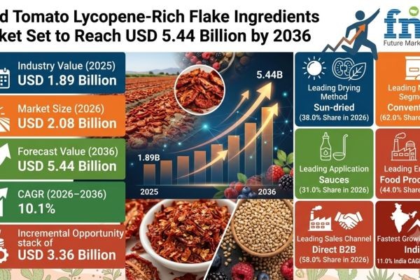 Dried Tomato Lycopene-Rich Flake Ingredients Market Set to Reach USD 5.44 Billion by 2036